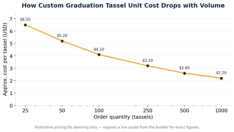 Custom Graduation Tassels: How to Design Them for Your School or Class