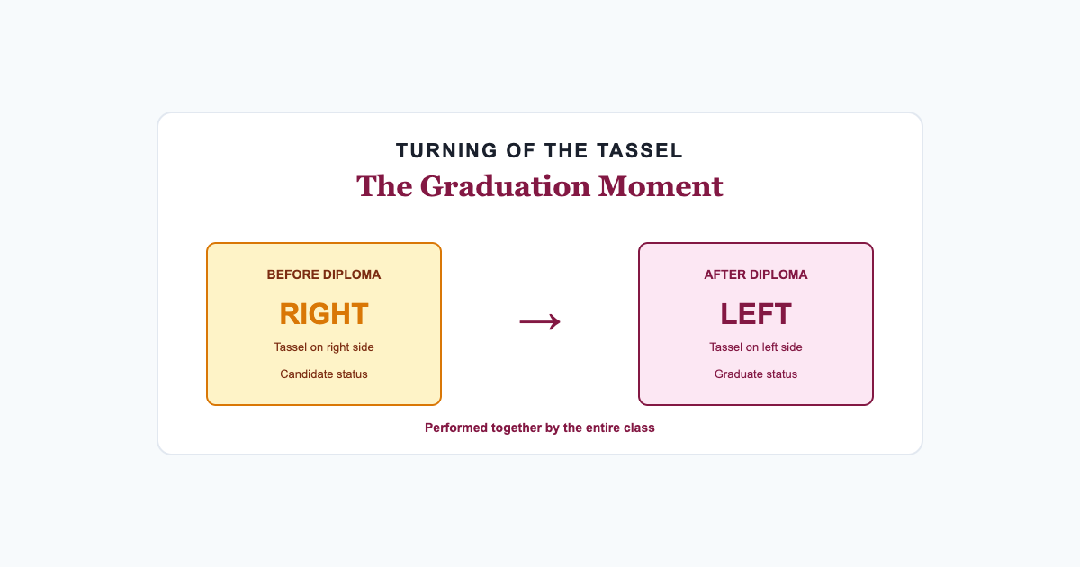 Right to left tassel turning graduation tradition