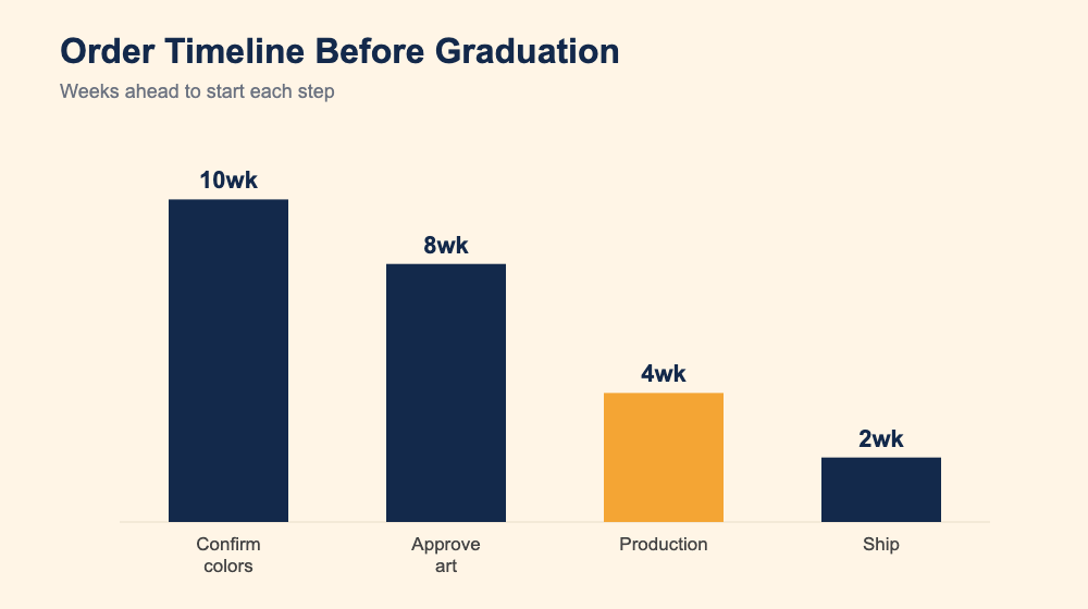 Bar chart of order timeline: confirm colors 10 weeks out, approve art 8, production 4, ship 2