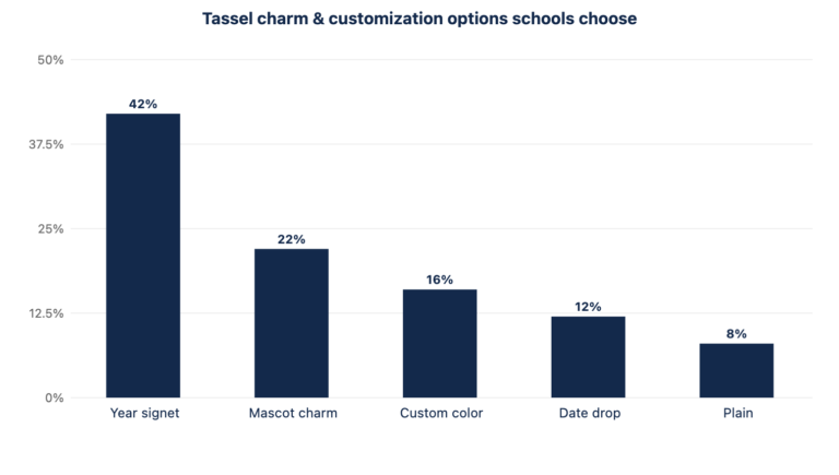 Class-Year Charms & Custom Graduation Tassels for Schools