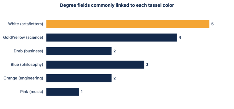 Graduation Tassel Colors by Degree: A Reference Guide