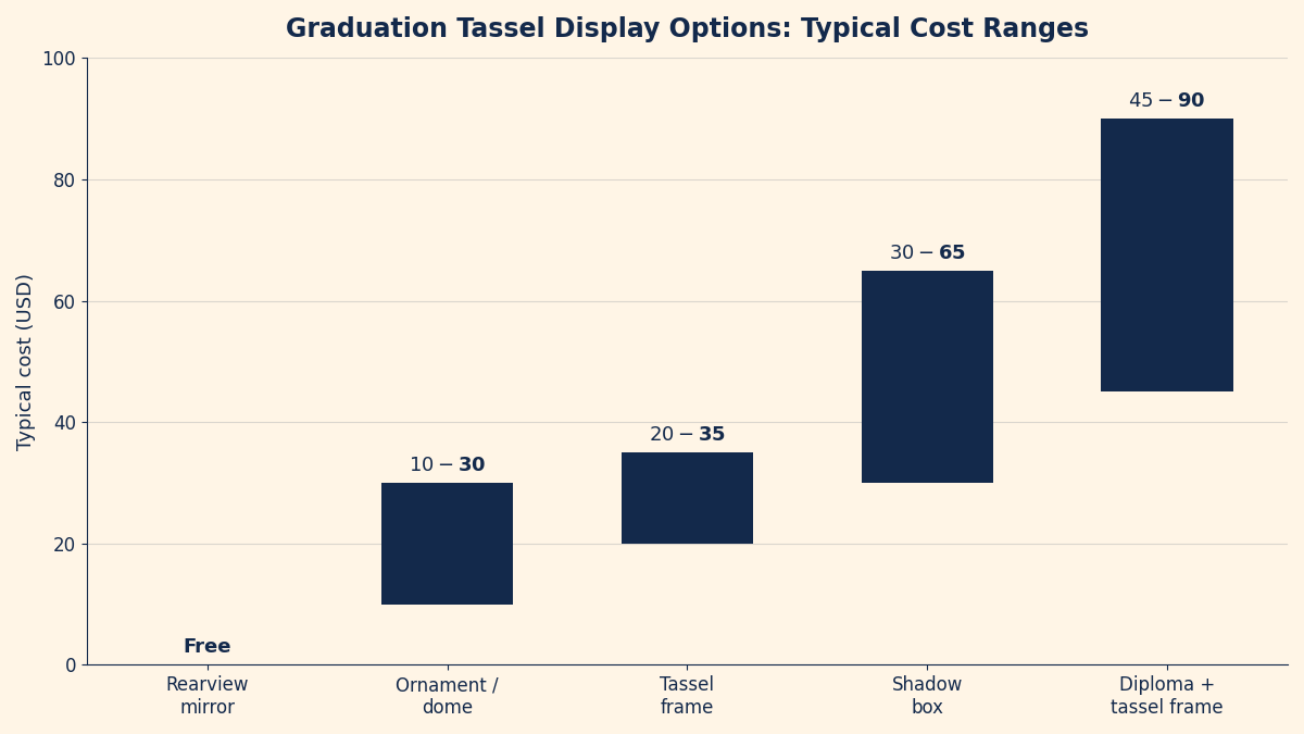 Bar chart comparing typical costs of five tassel display options from a free rearview mirror hang to a 65 dollar custom shadow box
