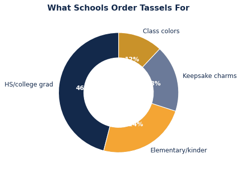High school and college lead tassel orders, with young-student ceremonies growing.