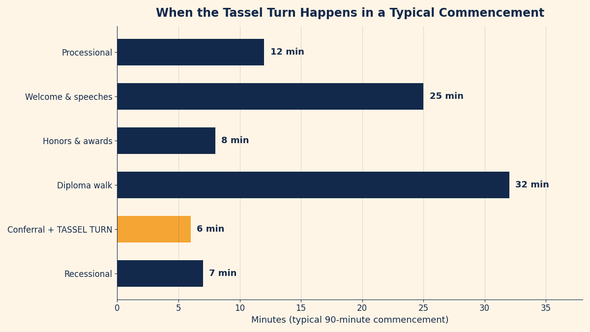 Horizontal bar chart of a typical 90-minute commencement ceremony timeline showing the tassel turn happening in the final ten minutes