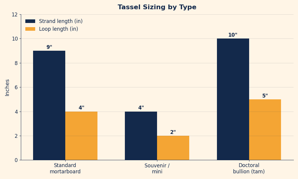 Bar chart showing typical tassel specifications: 9 inch strands, 4 inch loop, overall 13 inch hang length compared across standard, souvenir, and doctoral tassels