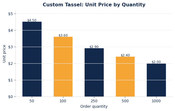Per-tassel pricing drops sharply with class-size and grade-level orders.