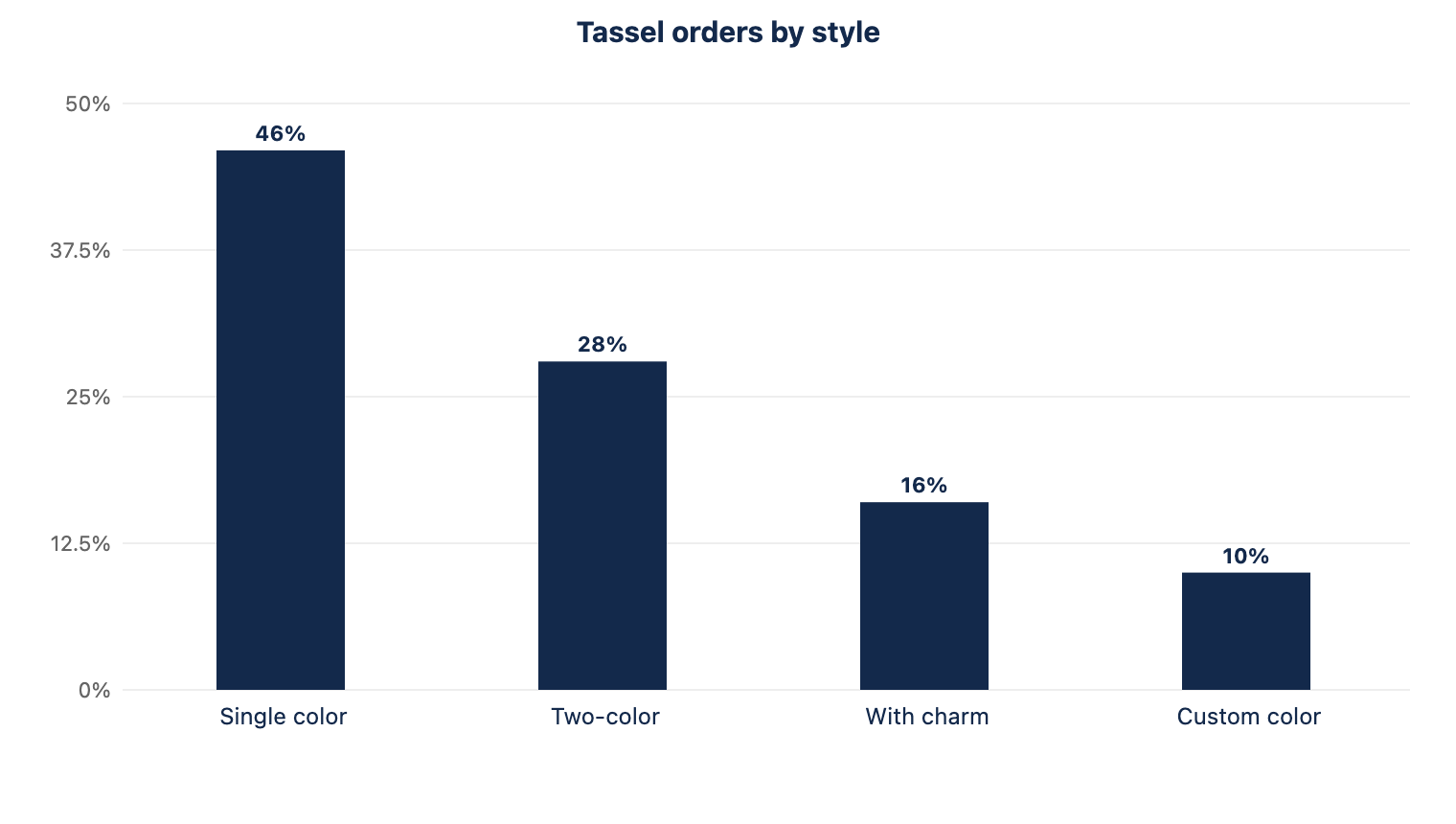 Share of tassel orders by style
