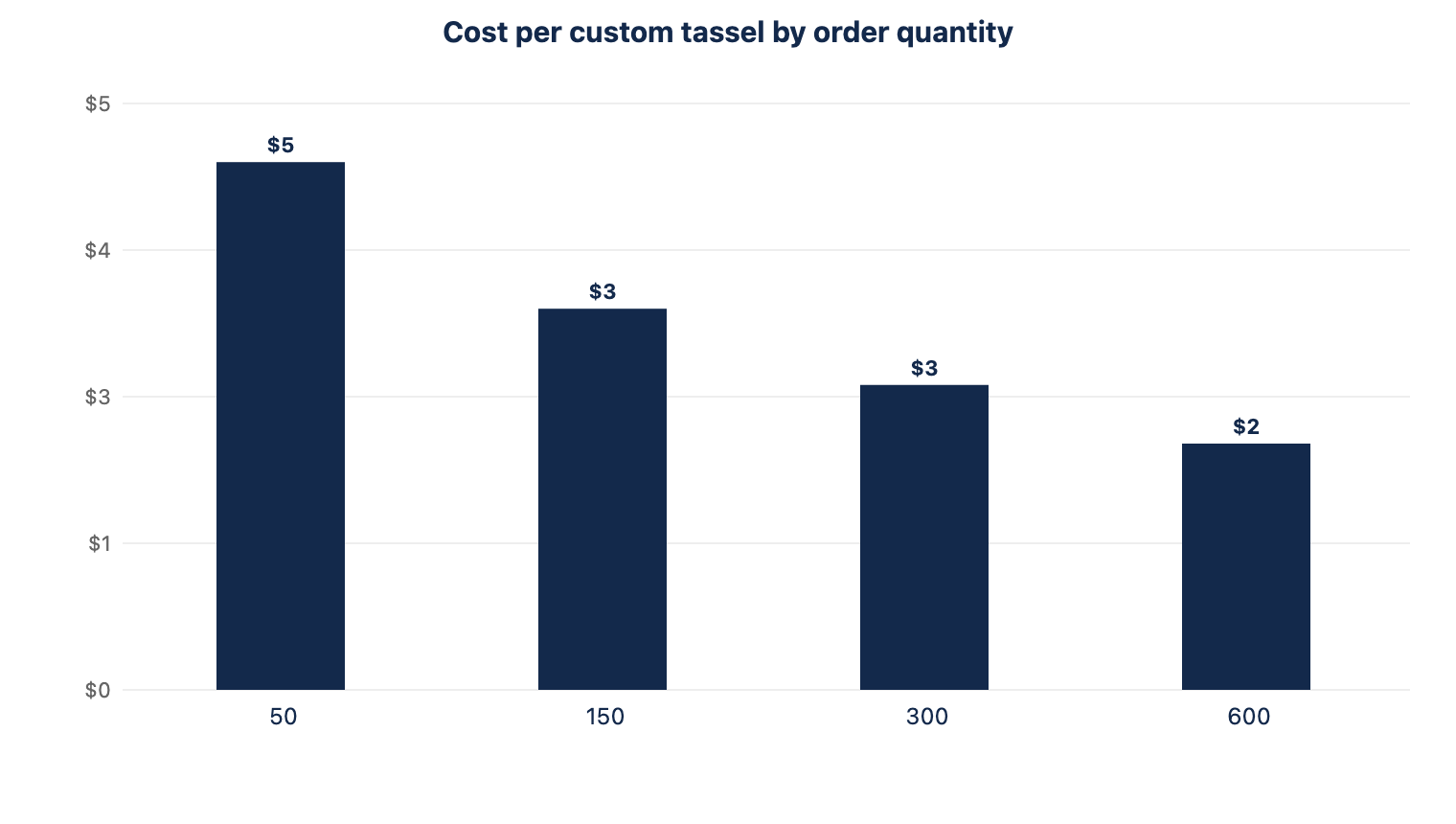 Cost per custom tassel as order quantity increases