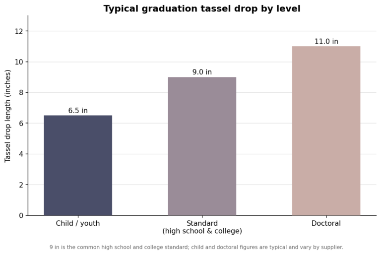 Bar chart of typical graduation tassel drop length in inches for child, standard high school and college, and doctoral