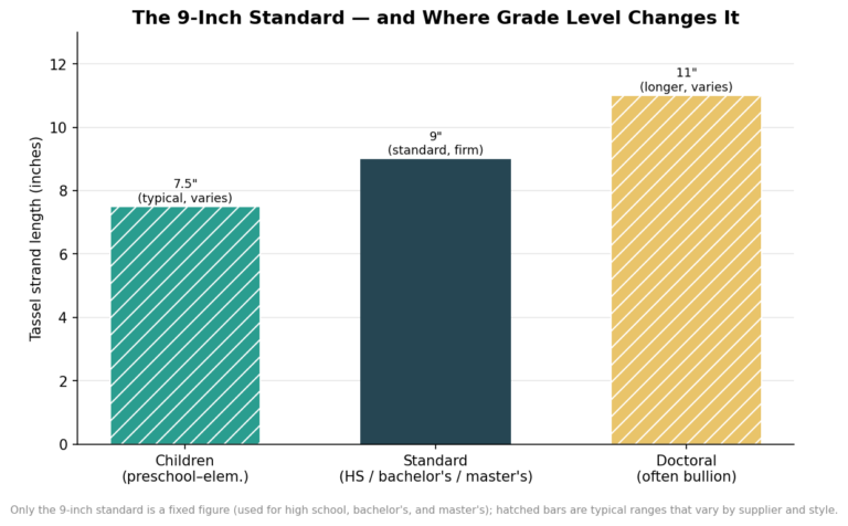 Bar chart of graduation tassel lengths showing children's around 7.5 inches, the firm 9-inch standard, and longer doctoral bullion tassels