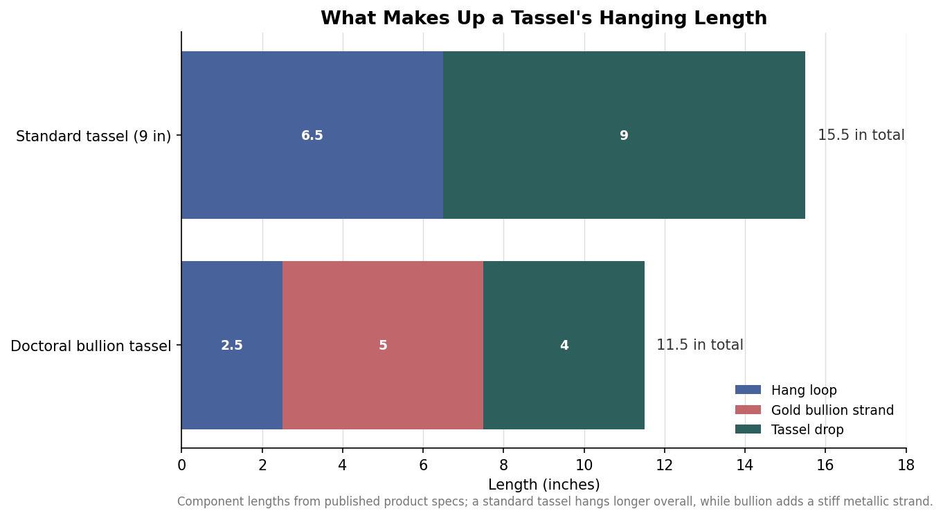 Stacked bar chart comparing length components of a standard graduation tassel versus a doctoral bullion tassel