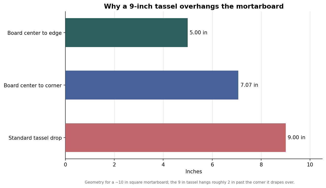 Horizontal bar chart comparing mortarboard center-to-edge, center-to-corner, and a nine inch tassel drop