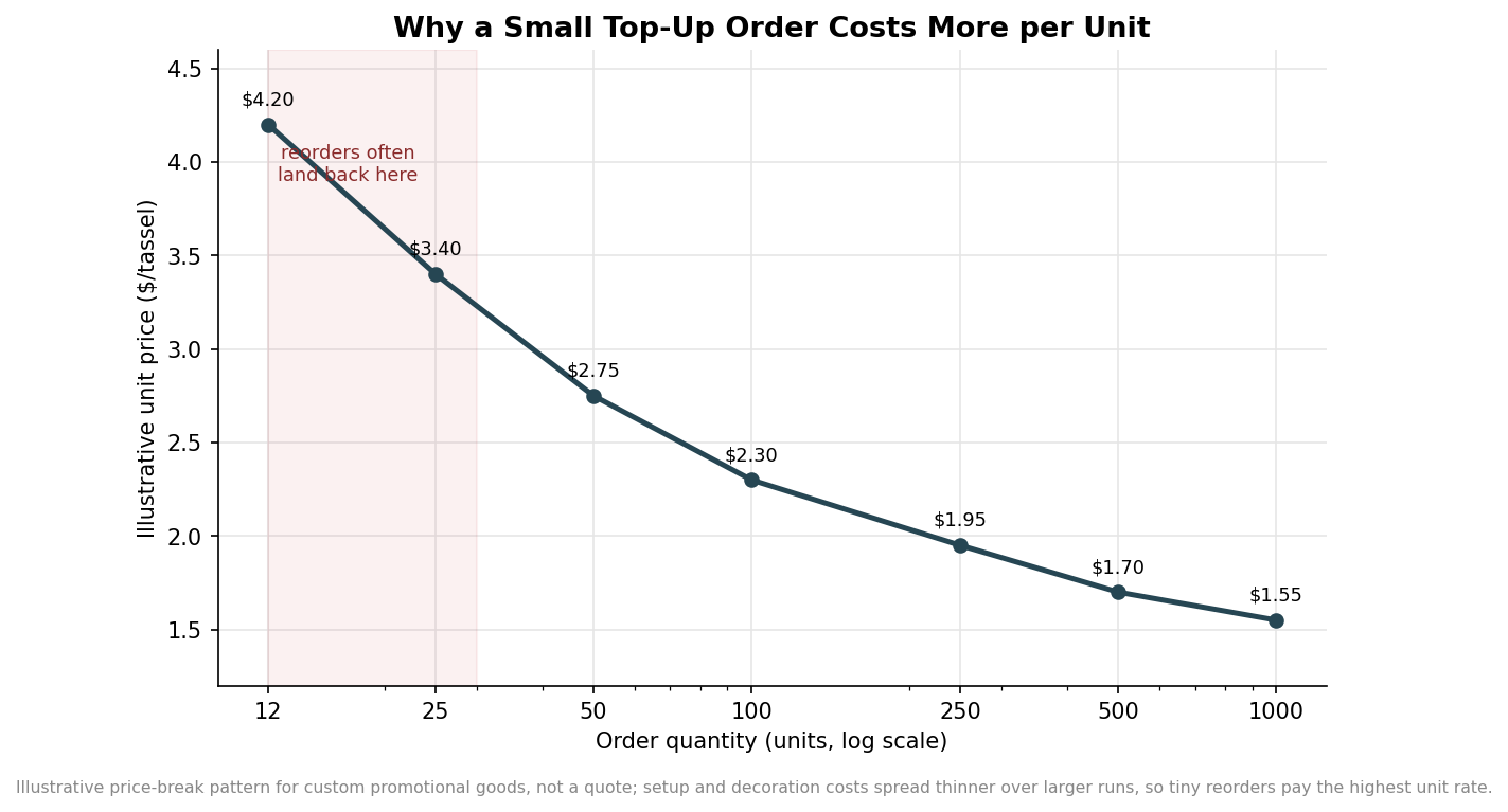 Line chart of illustrative unit price falling as order quantity rises on a log scale, showing small reorders sitting at the highest unit price
