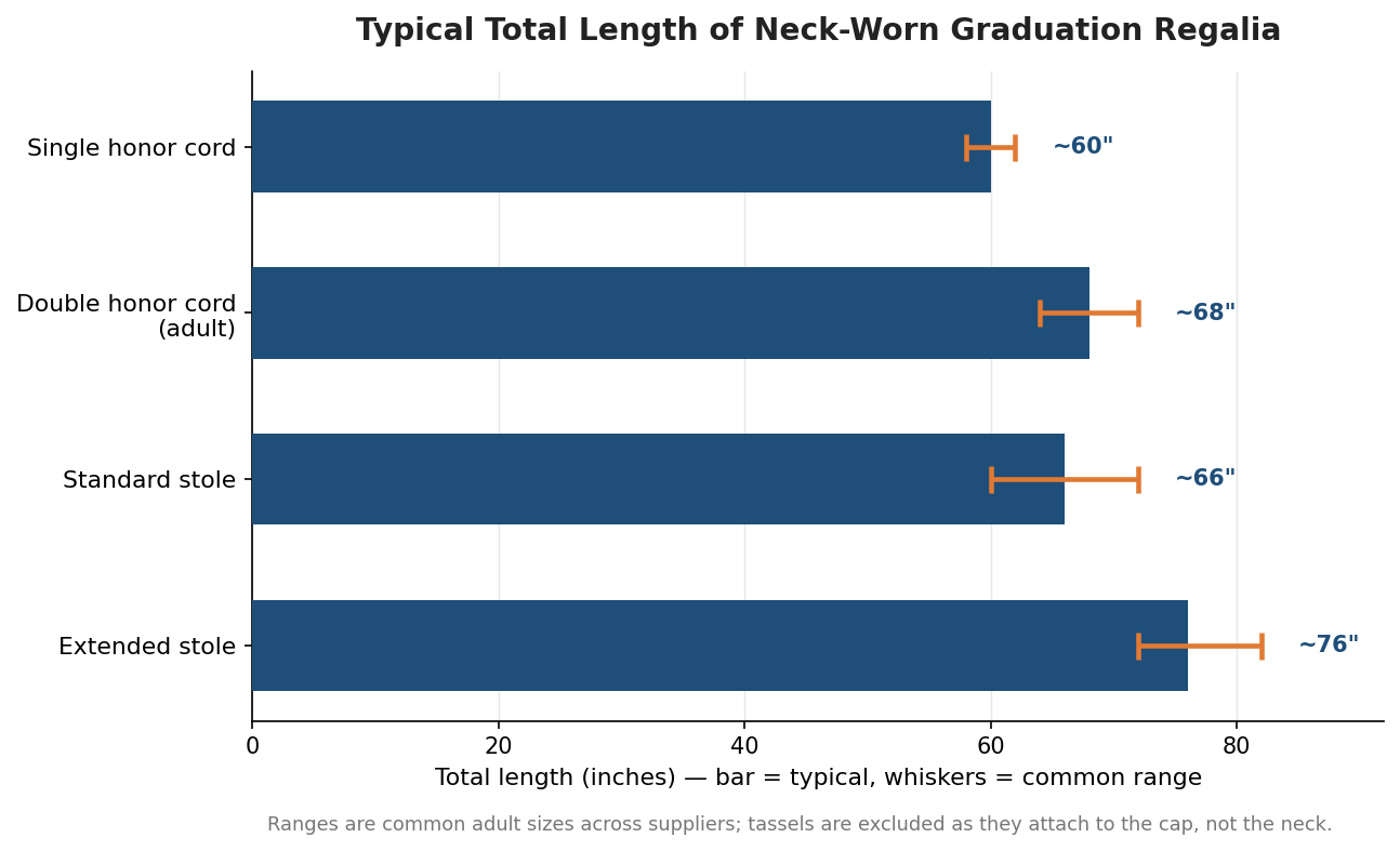 Horizontal bar chart comparing typical total length of single honor cords, double honor cords, standard stoles, and extended stoles