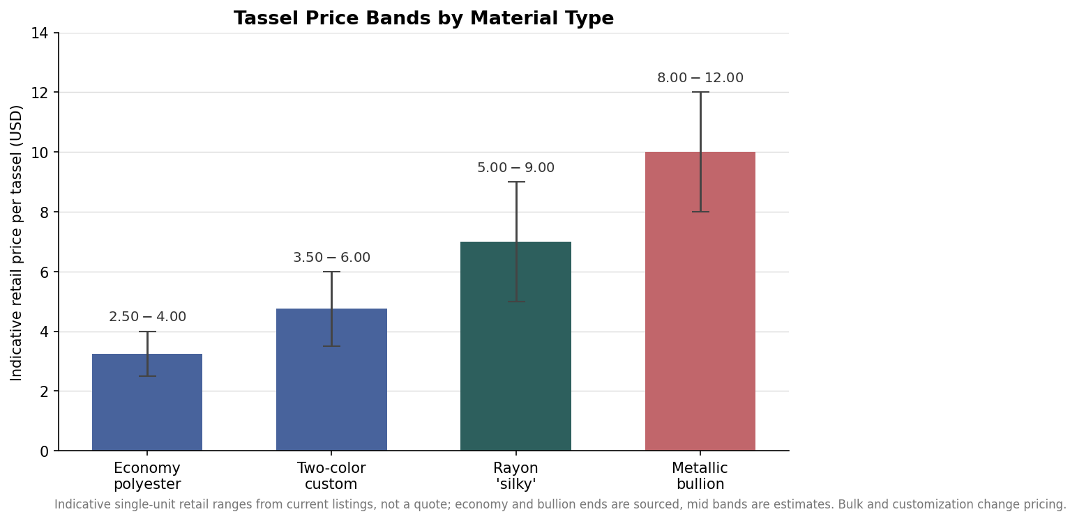 Bar chart of indicative retail price bands per graduation tassel by material type