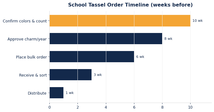 A sequence for planning a bulk school tassel order.